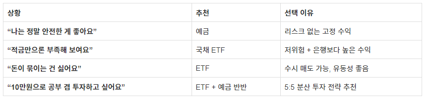 ETF vs 예금 소액 투자는 어디에 넣는 게 유리할까 (초보 필독) - 상황별 추천 전략 요약 정리 표