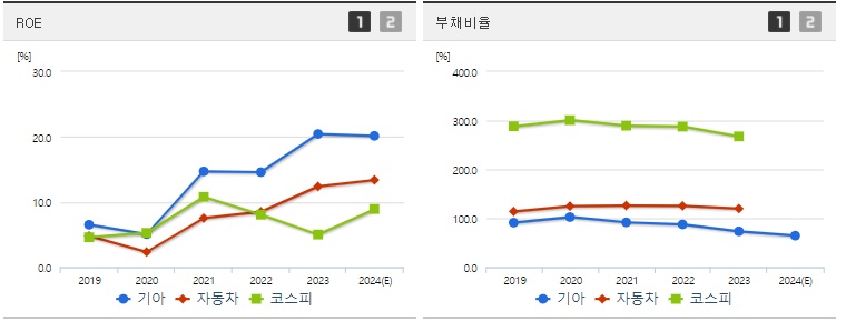 기아 ROE,부채비율 지표