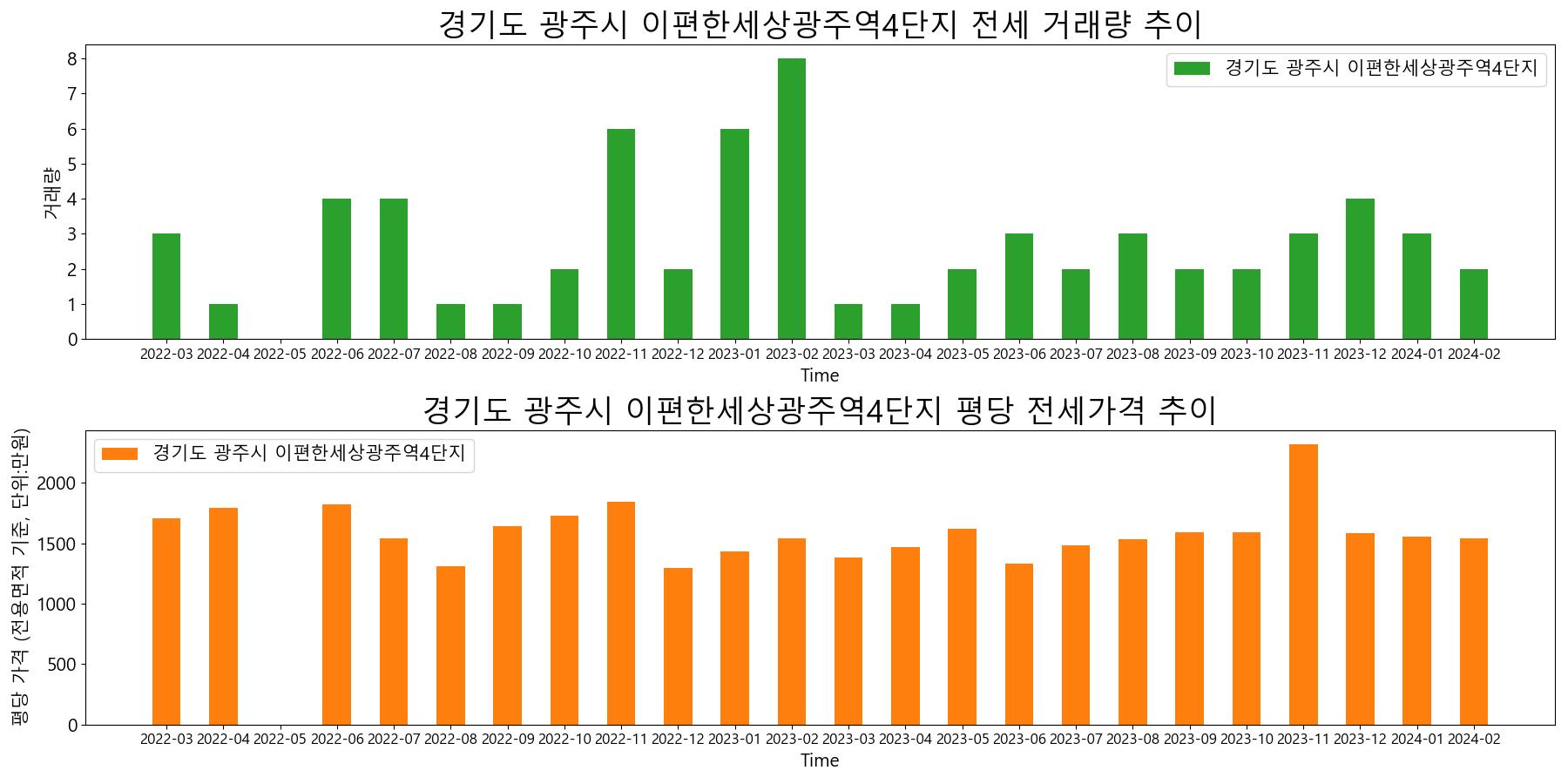 경기도-광주시-이편한세상광주역4단지-전세-거래량-및-전세가격-변동-추이