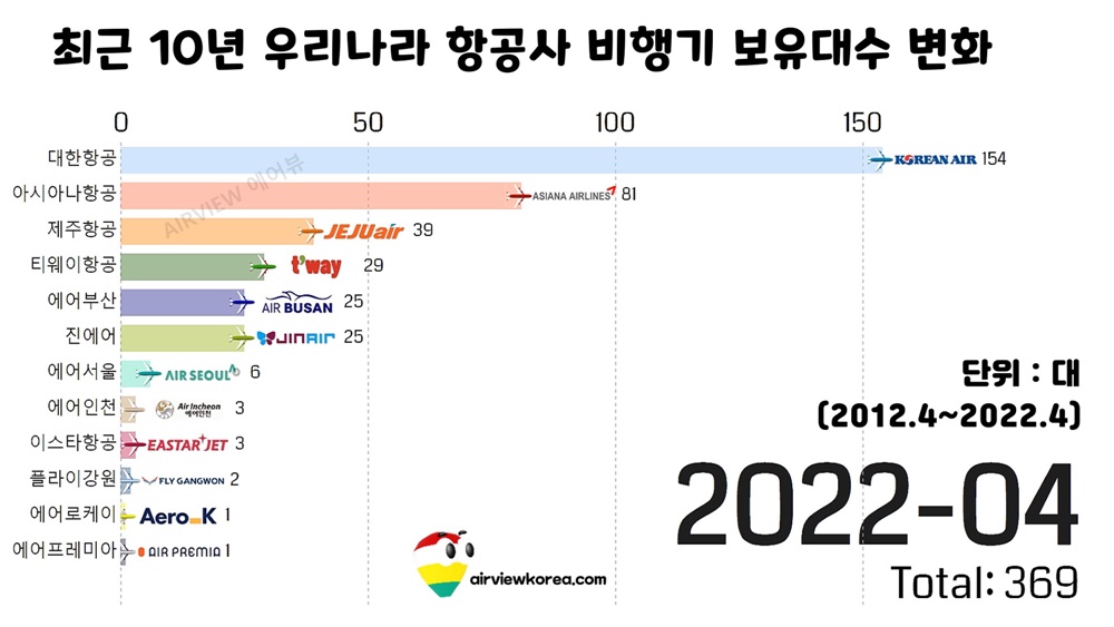 2022년 4월 30일 기준, 우리나라 항공사들이 비행기를 몇 대 보유하고 있는지 보여주는 표