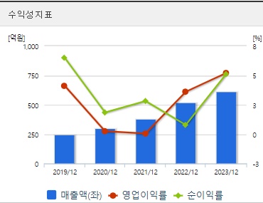 제닉스 주가 수익성