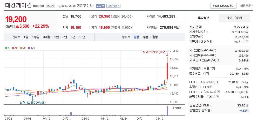 태경케미컬 차트(일봉)
