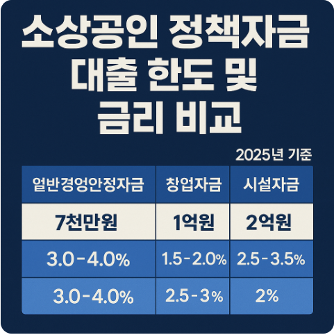 소상공인 정책자금 한도 및 금리 비교 총정리