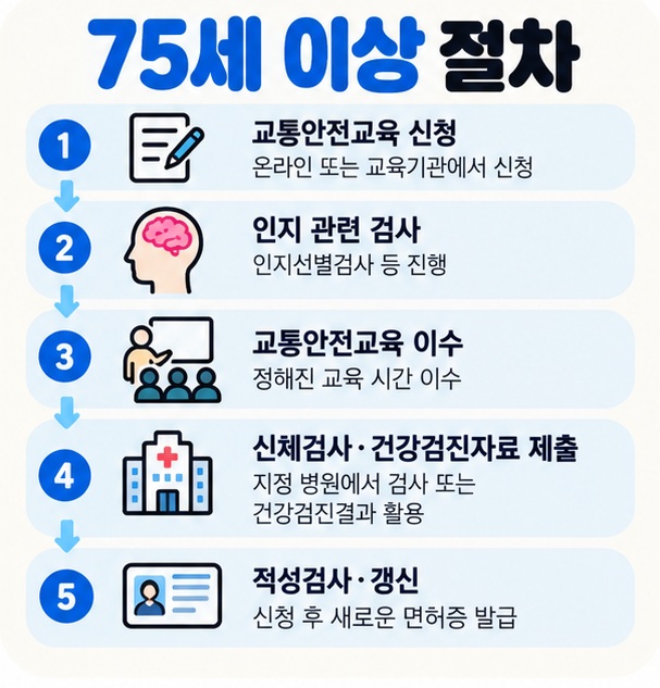 75세 이상 운전자의 교육 신청 인지 관련 검사 교통안전교육 신체검사 적성검사 갱신 순서를 보여주는 이미지