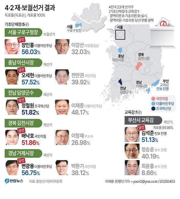 [그래픽 뉴스] 4&middot;2 재&middot;보궐선거 결과