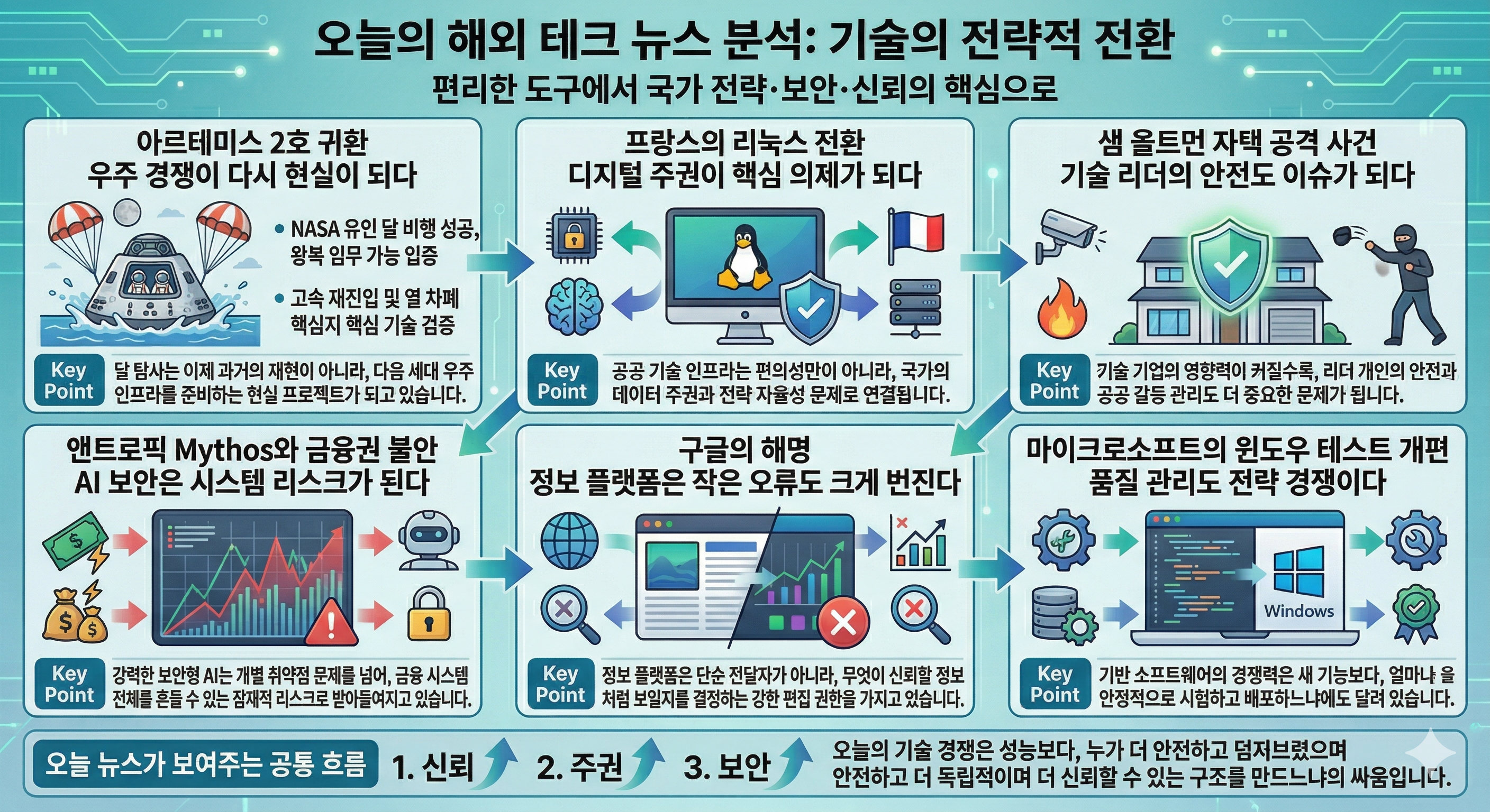 달 귀환부터 디지털 주권까지