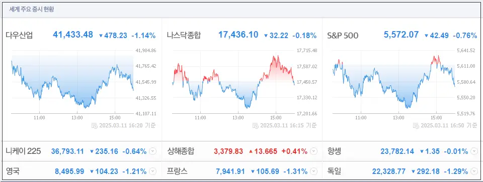 3월 11일(화) 미국 증시 현황 이미지