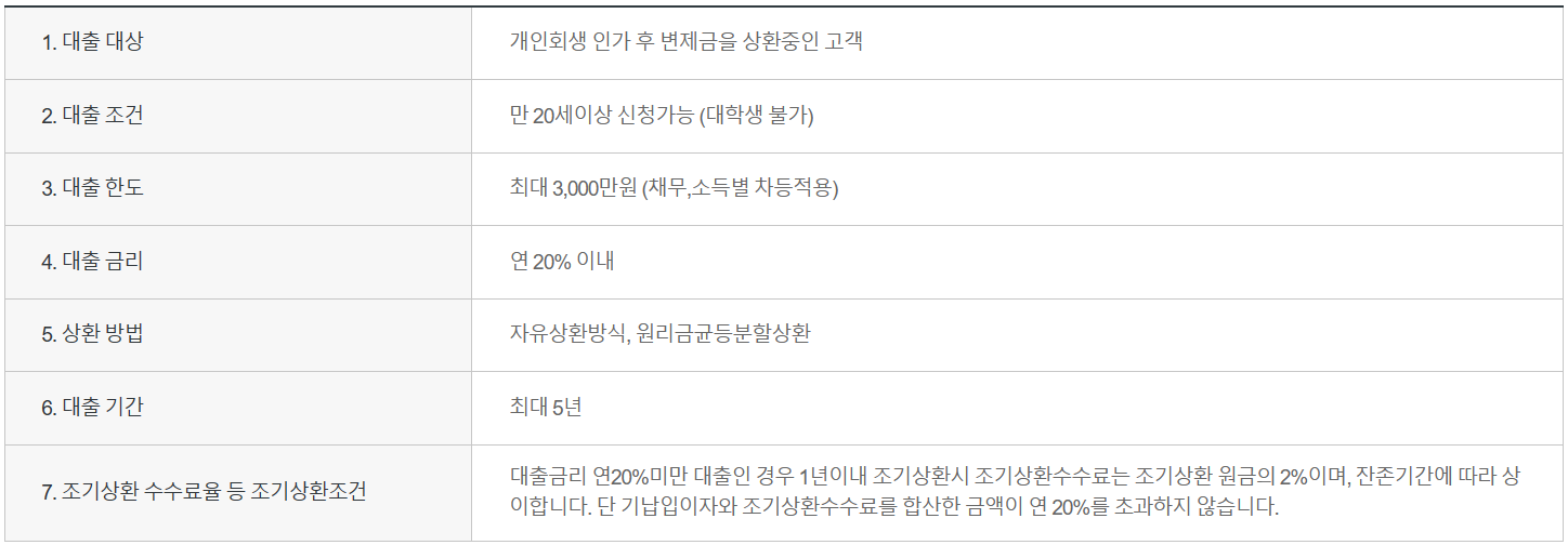 개인회생자대출