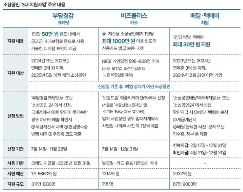 2025 소상공인 부담경감 크레딧 주요내용