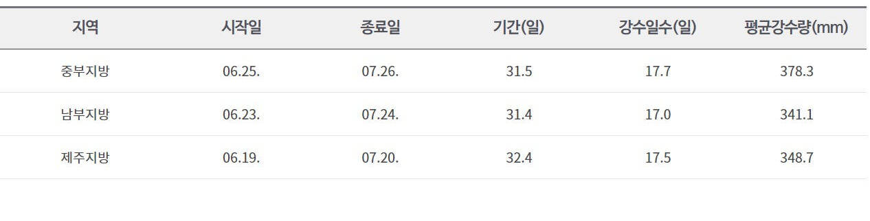 2024년 올 여름 지역별 장마기간 시기