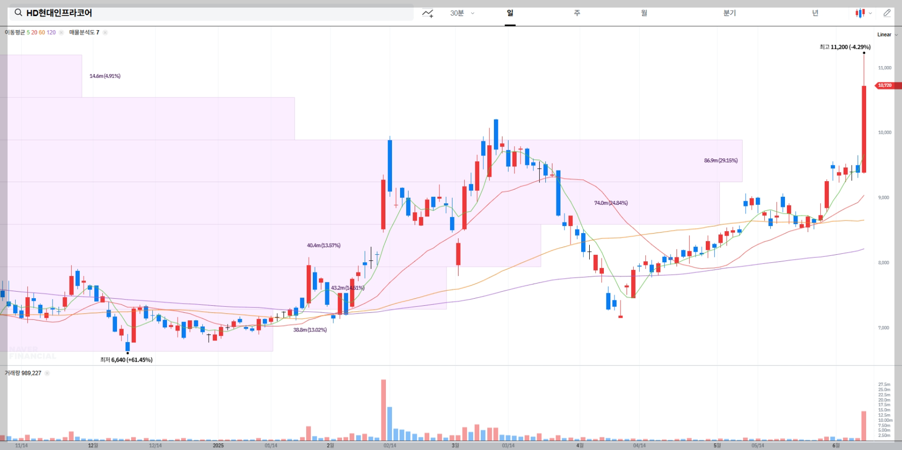 HD현대인프라코어 현재 주가 차트