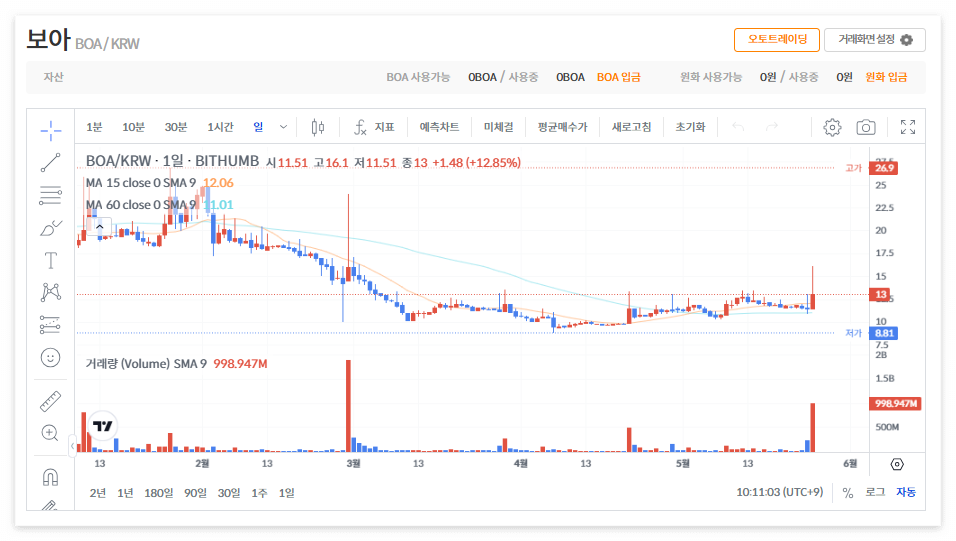 보아 코인 시세 전망