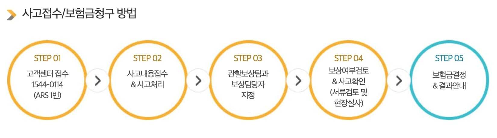 kb 다이렉트 자동차 보험 보험금 청구 순서