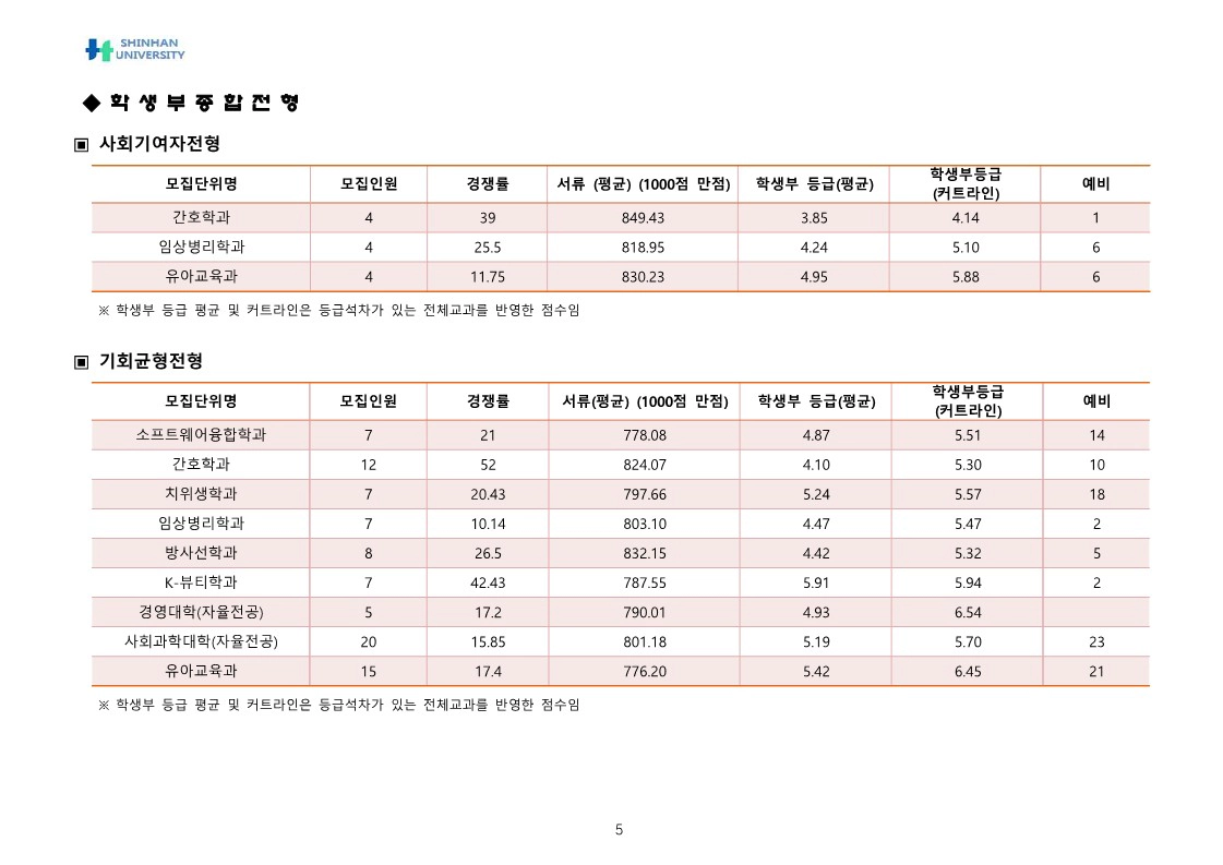 신한대 학생부종합전형 2025