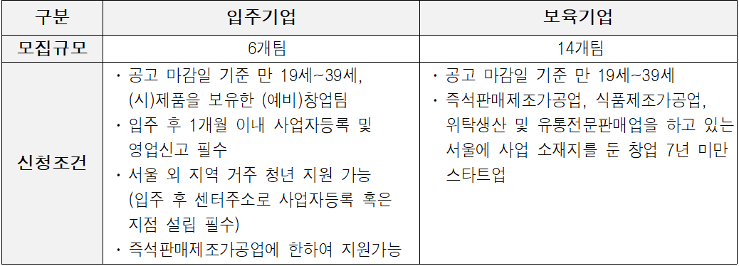 식품 제조 분야 스타트 모집