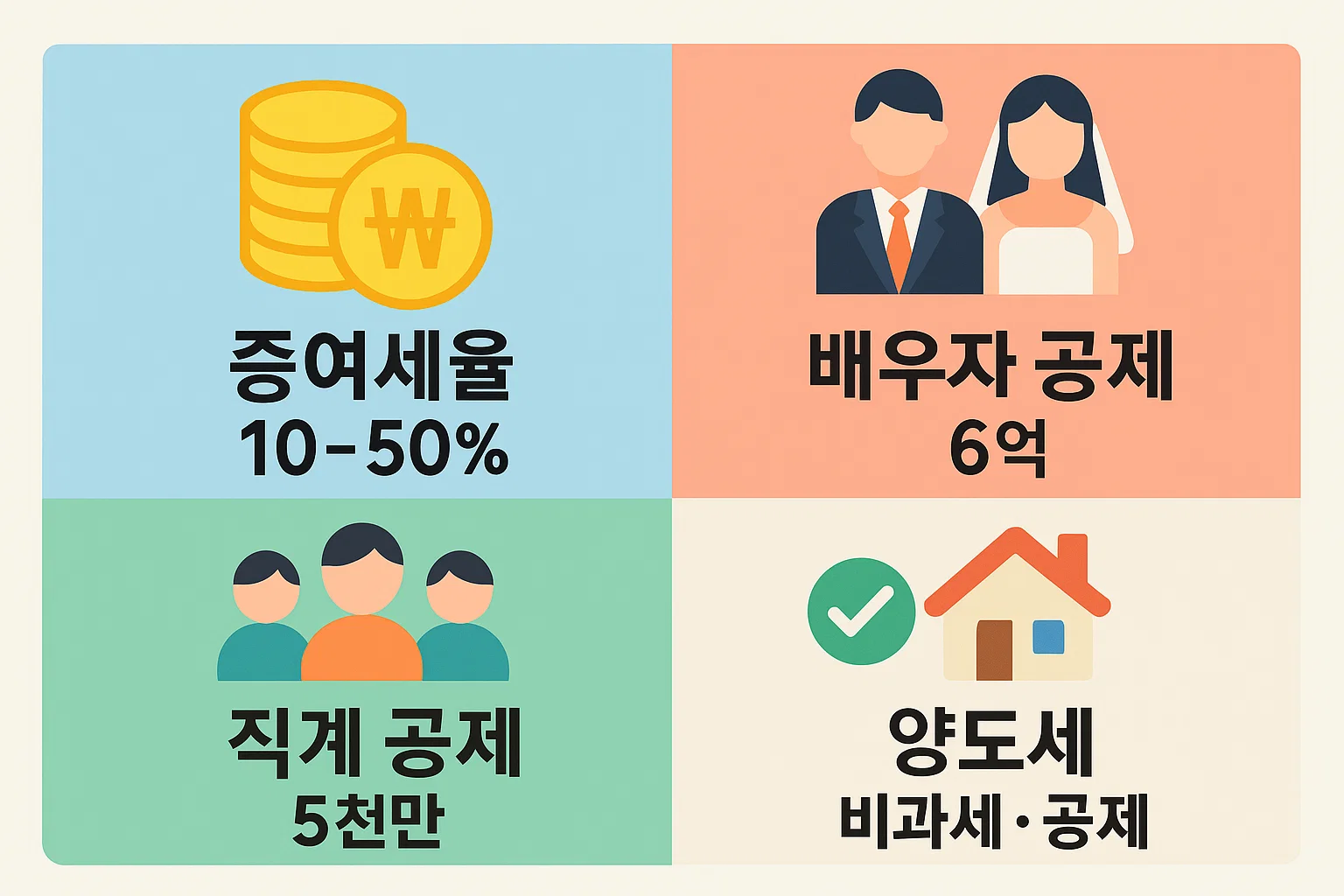 양도소득세와 증여세의 세율, 배우자 공제, 직계 공제, 비과세와 공제 항목을 비교하여 절세 전략을 돕는 인포그래픽 자료