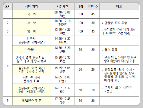 수능-시험시간과-배점-이미지