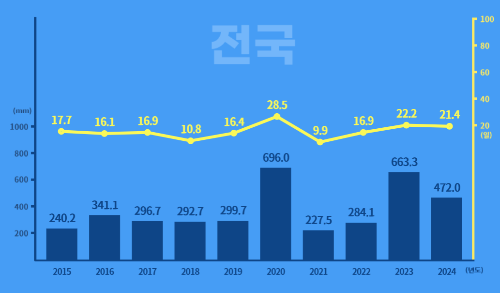 최근 10년간 장마 강수량, 강수일수