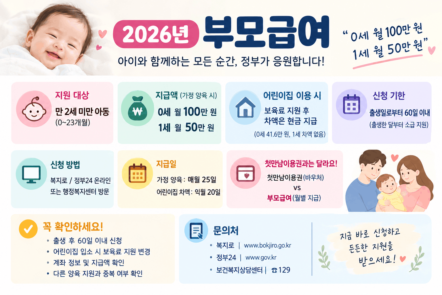 2026년 부모급여 0세 월 100만 원, 1세 월 50만 원 지급 기준과 어린이집 이용 시 차액, 신청 방법 및 신청 기한을 정리한 인포그래픽