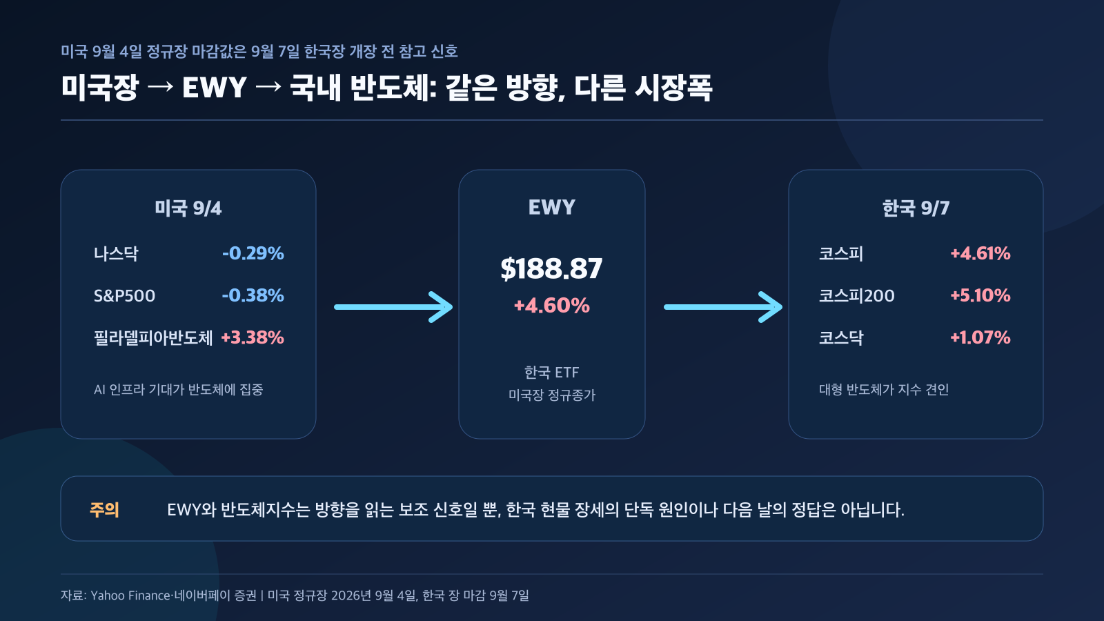 미국 반도체지수 EWY 한국장 연결 흐름 경제 뉴스 분석