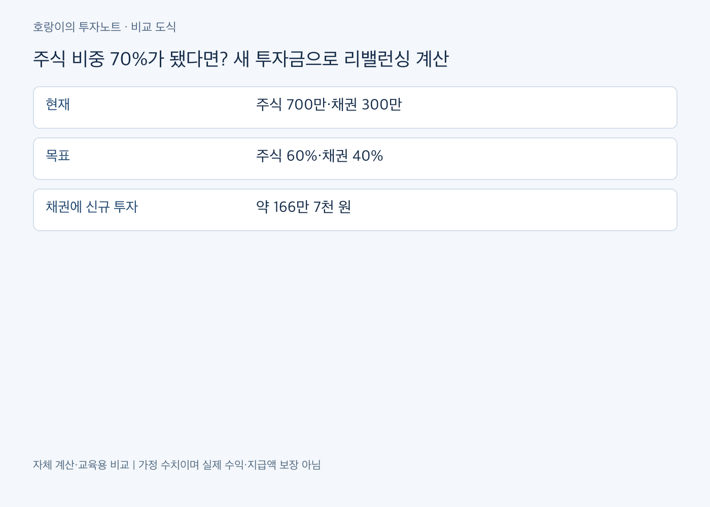 도식 1. 주식 700만 원이 전체의 60%가 되려면 총자산은 700만&divide;0.6&asymp;1,166만 7천 원입니다. 기존 총 1천만 원과 차이인 약 166만 7천 원을 채권에 넣는 가정입니다.