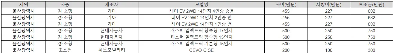 2025년 울산광역시 전기차 보조금
