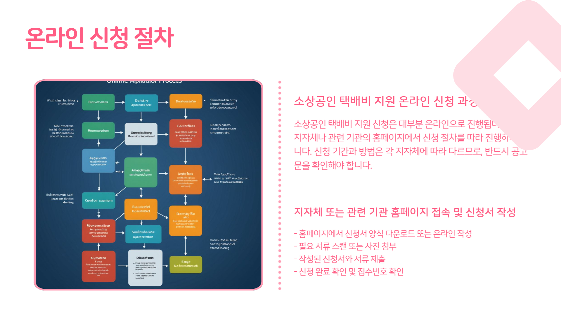 소상공인 택배비 지원 신청 절차 단계별 가이드