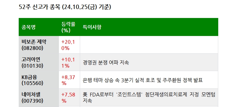 24.10.26(토) 52주 신고가 및 주간 기관 외국인 개인 순매수 상위종목