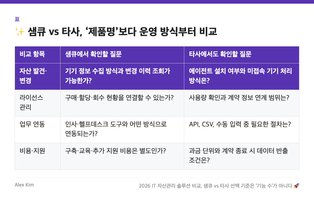 ✨ 샘큐 vs 타사, &lsquo;제품명&rsquo;보다 운영 방식부터 비교 표: 비교 항목, 샘큐에서 확인할 질문, 타사에서도 확인할 질문