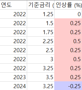 &quot;한국은행 기준금리 변동 내역 표. 2022년부터 2024년까지 기준금리와 각 연도별 인상률을 보여줍니다. 2022년 기준금리는 1.25%에서 시작하여, 2023년에 최고 3.50%로 증가 후, 2024년에는 3.25%로 소폭 감소하였습니다. 인상률은 양수일 경우 빨간색 음영, 음수일 경우 파란색 음영으로 표시하여 상승과 하락을 쉽게 확인할 수 있습니다.