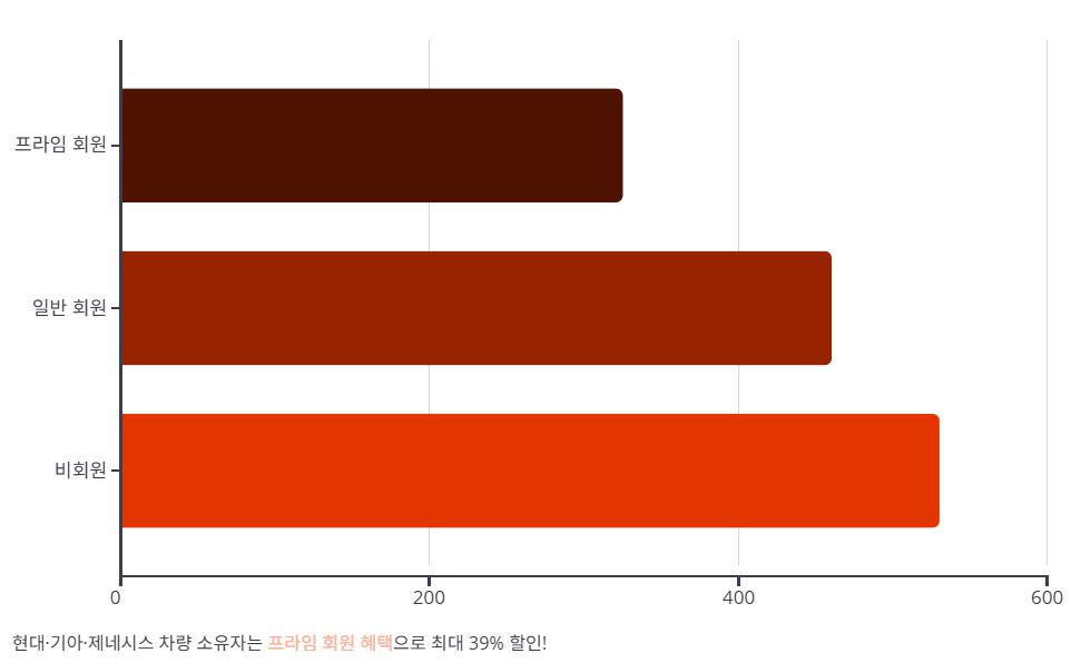 이핏 충전 요금 및 회원 혜택