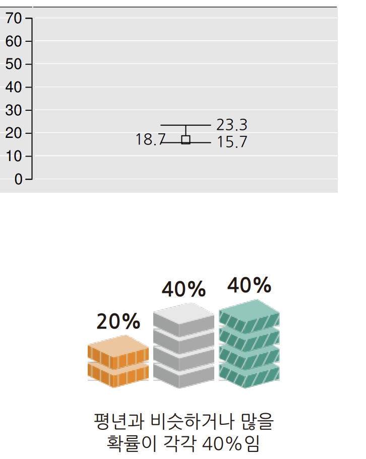 서울 인천 경기도 2023년 12월 날씨 장기 전망 강수량 정보