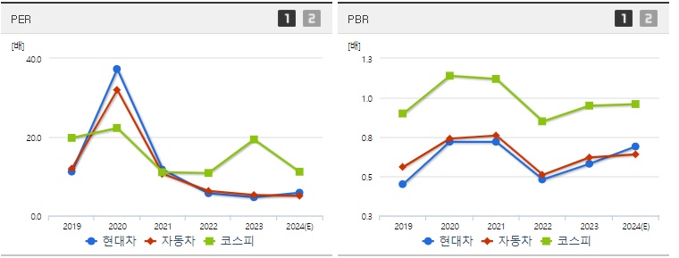 현대차 주가 PER,PBR지표