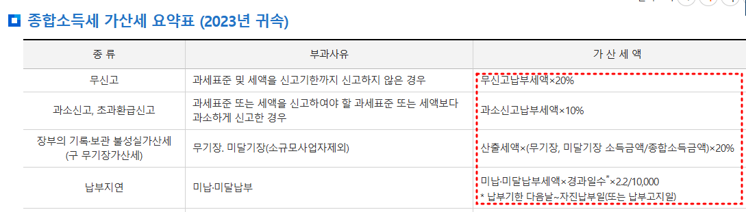 종합소득세 가산세 계산기