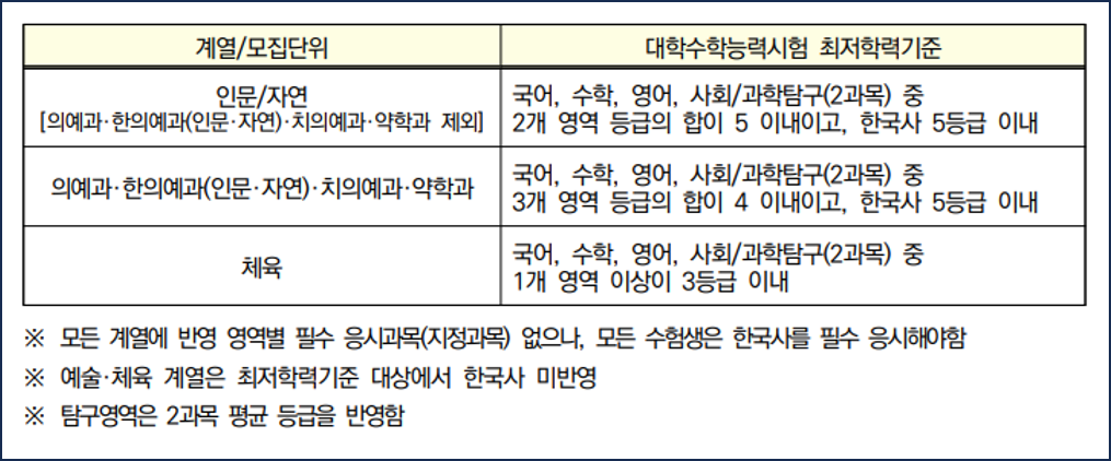 경희대-2026-논술-수능최저
