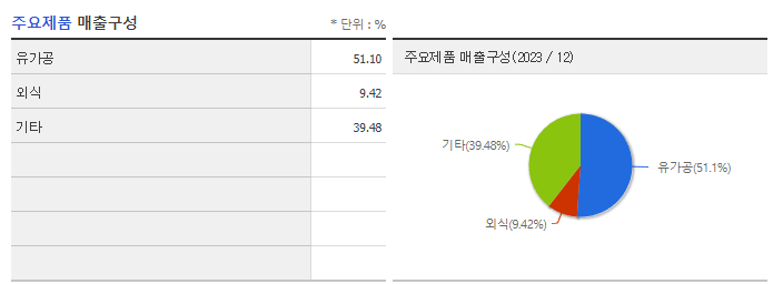 매일홀딩스_주요제품