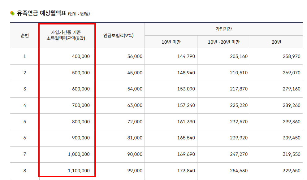 국민연금 유족연금비율 확인하기
