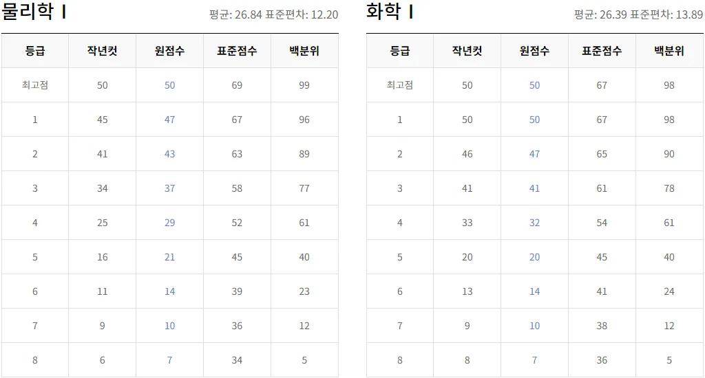 2024 물리학I 등급컷