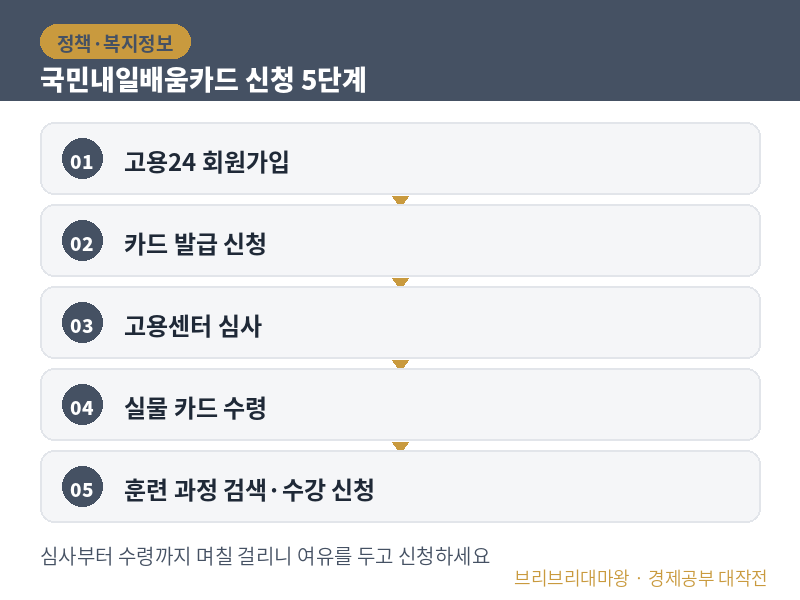 회사 다니면서 배우고 싶은 게 있으면 국비지원 받을 수 있어요. 국민내일배움카드 신청 방법 2026