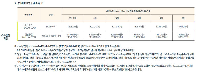 강일어반브릿지_생애최초소득기준표