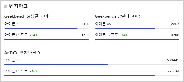 아이폰 XS vs 아이폰13pro cpu 성능비교