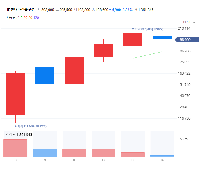 HD현대마린솔루션 공모주 청약후기