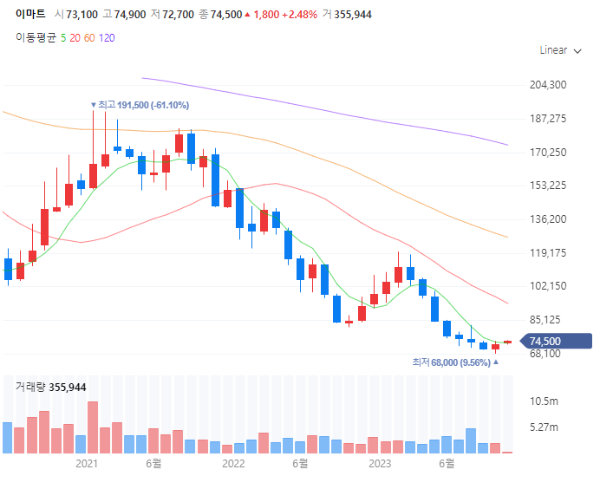 블랙프라이데이관련주대장주수혜주TOP5_이마트