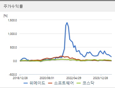 위메이드 주가수익률