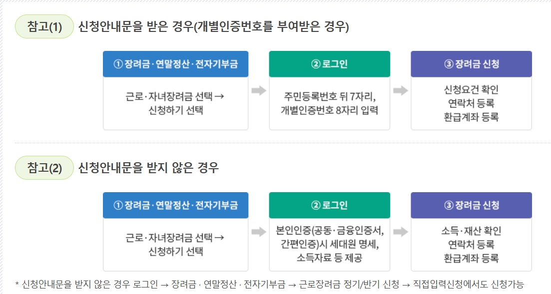 근로장려금 신청자격과 방법
