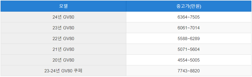 제네시스 GV80 중고차 시세표