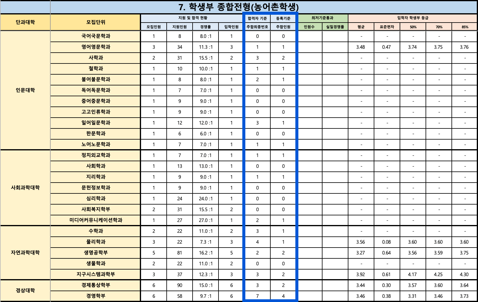 2024 경북대 수시 농어촌 충원결과