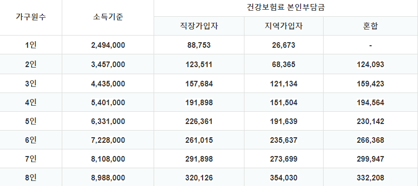 건강보험료 소득 판정 기준표 사진
