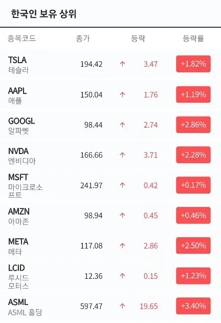 한국인보유상위종목