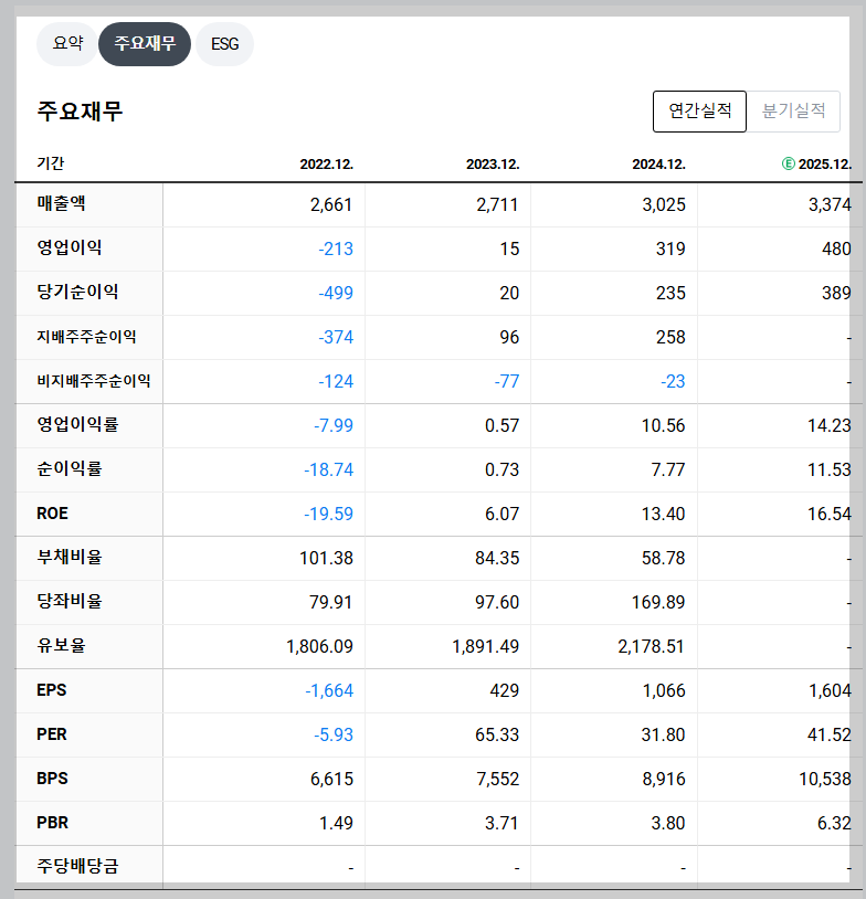 카페24 재무 지표 실적 분석
